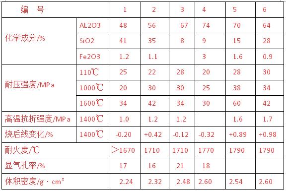 耐火澆注料預(yù)制塊的性能