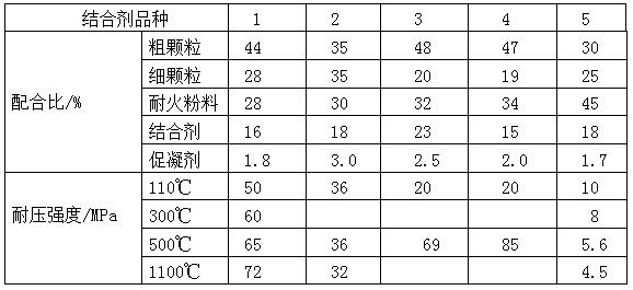 耐火涂抹料的配合比和性能