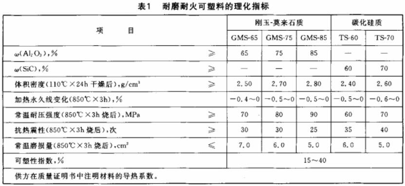 耐磨耐火可塑料指標