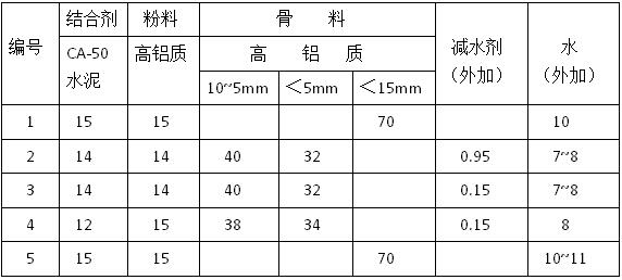 高溫耐火澆注料的常用配合比(%)