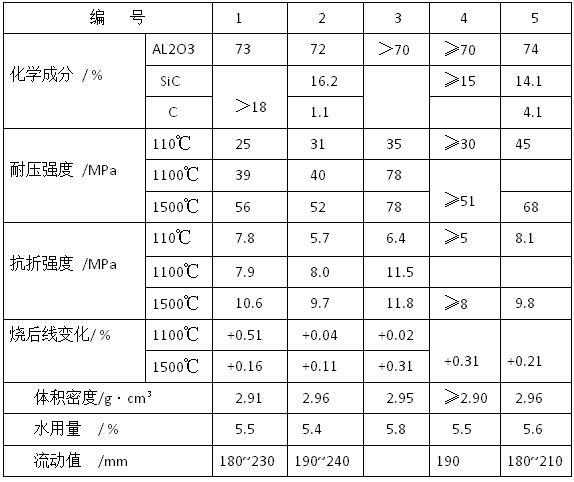 出鐵溝用自流耐火澆注料的性能