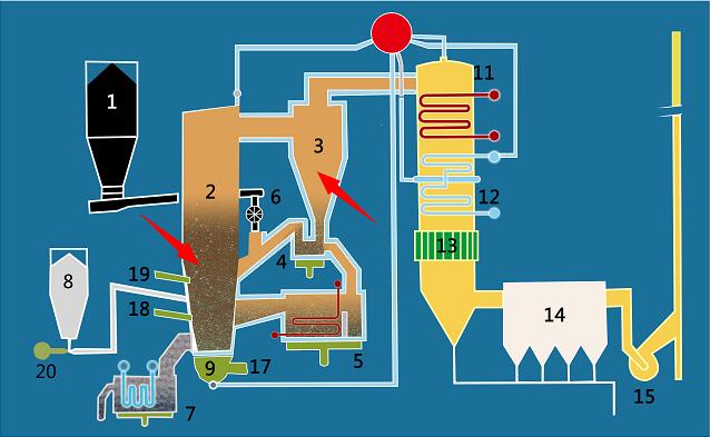 循環(huán)流化床鍋爐