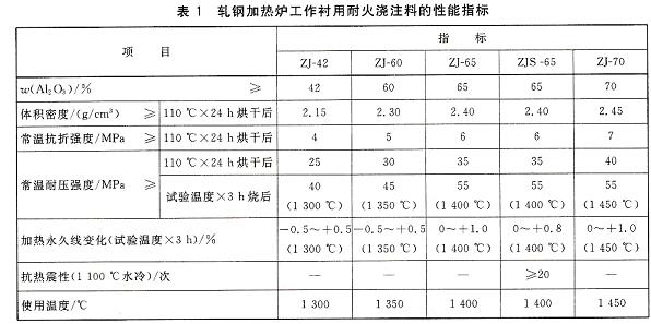 軋鋼加熱爐工作襯用耐火澆注料理化指標