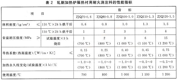 軋鋼加熱爐隔熱襯用耐火澆注料理化指標
