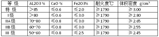 高鋁磚原料指標(biāo)