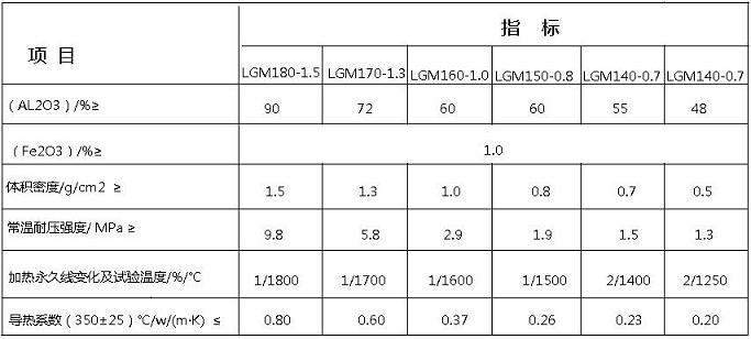 莫來(lái)石耐火磚標(biāo)準(zhǔn)