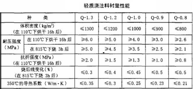 輕質(zhì)耐火澆注料
