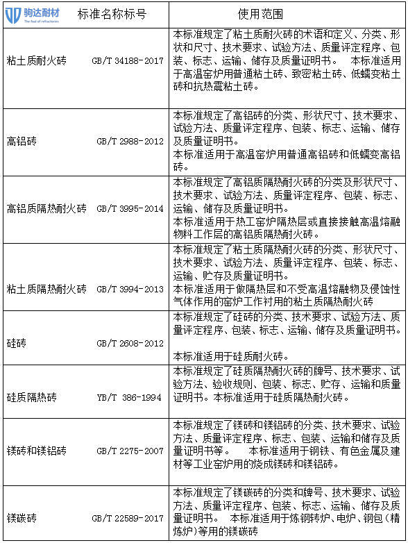 耐火磚標(biāo)準(zhǔn)