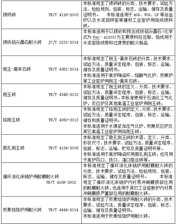 耐火磚標(biāo)準(zhǔn)2
