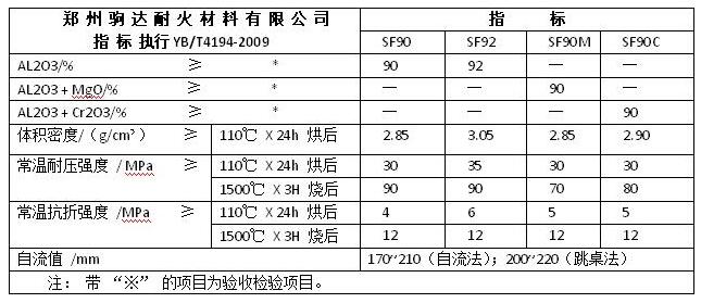 剛玉澆注料指標(biāo)