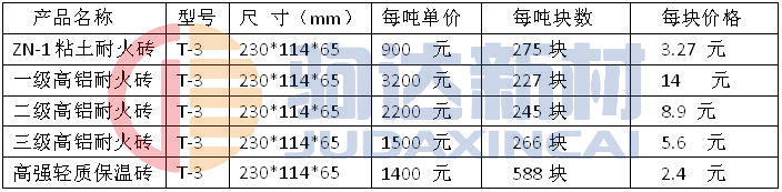 耐火磚多少錢一塊