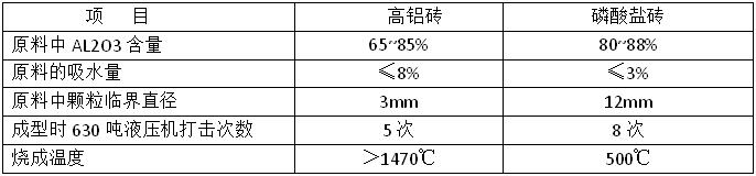 高鋁磚和磷酸鹽磚的區別