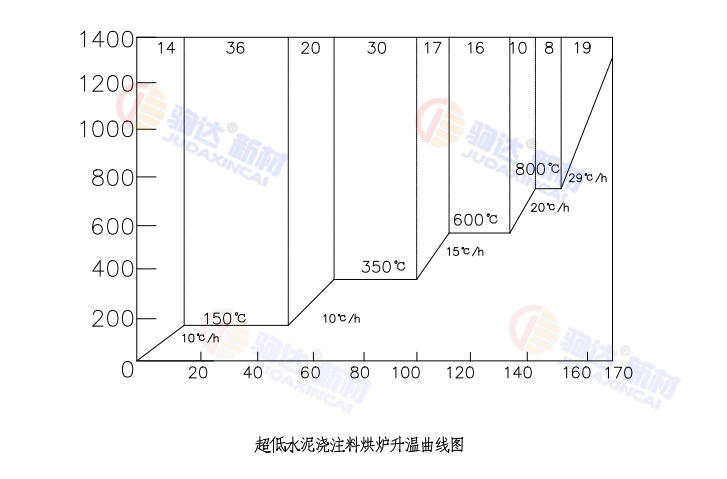 超低水泥澆注料烘爐曲線