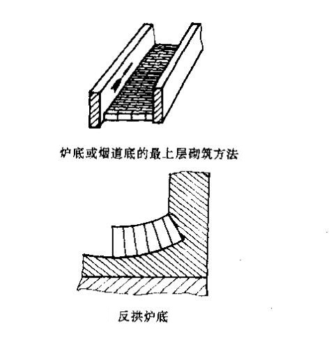 爐底耐火磚砌筑方法