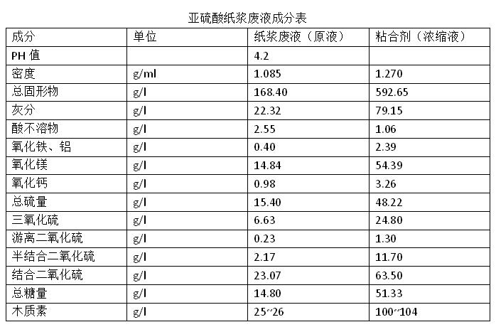 紙漿廢液成分表